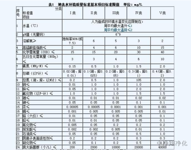 中华人民共和国地表水环境质量标准1